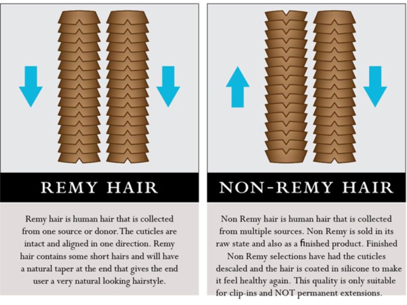 The difference between Remy and non-Remy hair