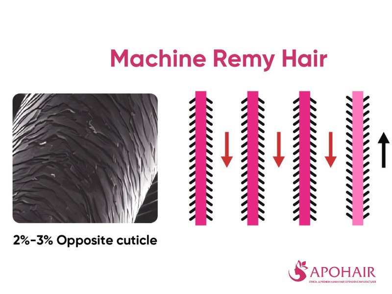 Machine Remy hair may contain a small percentage of reversed cuticles