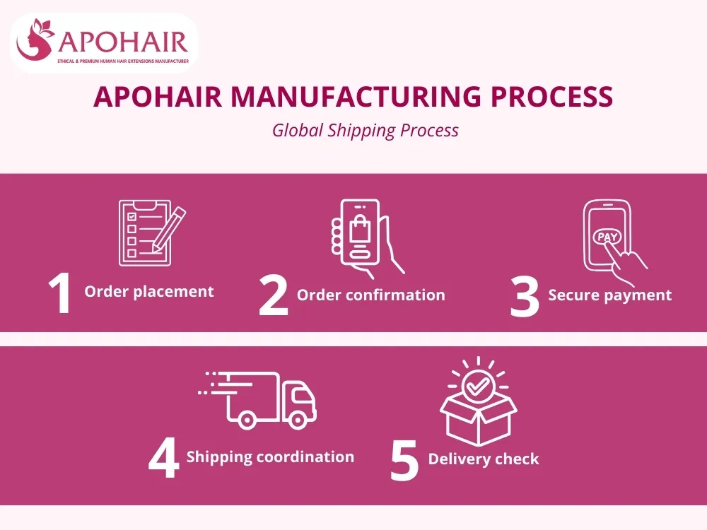 Global transportation involves five strategic steps ensuring product integrity and timely international delivery