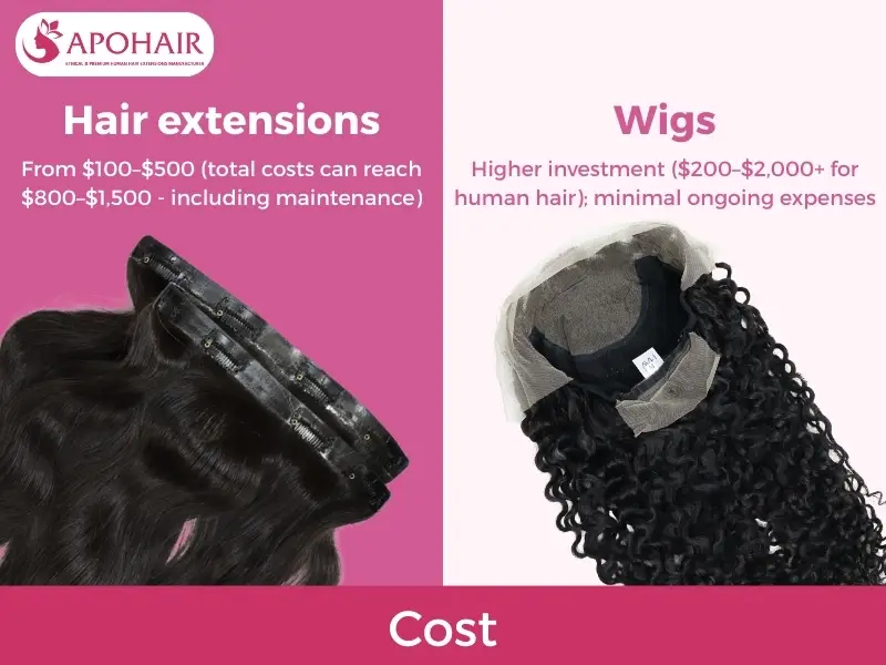 Cost differences between Extensions and Wigs