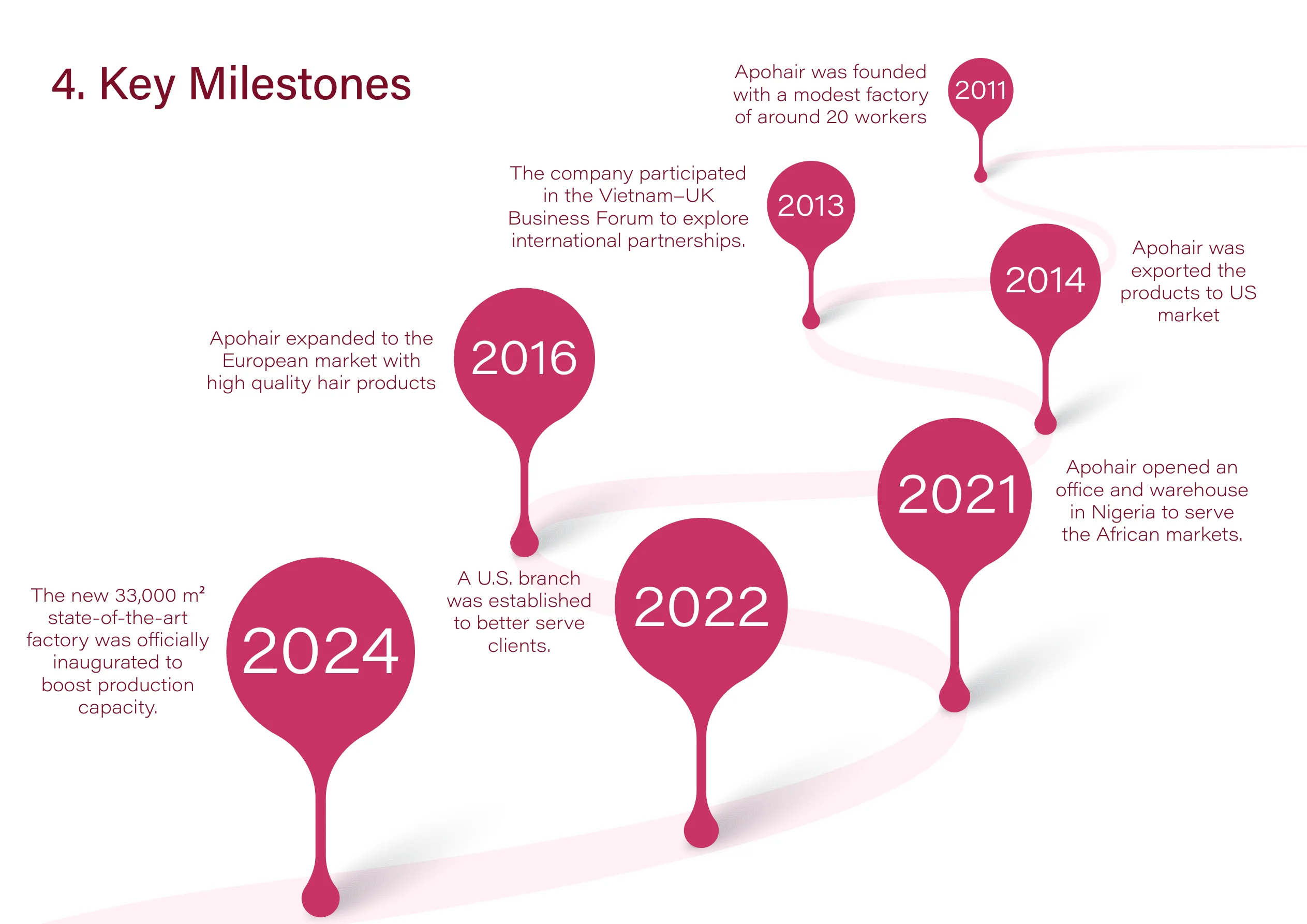 apohair milestone